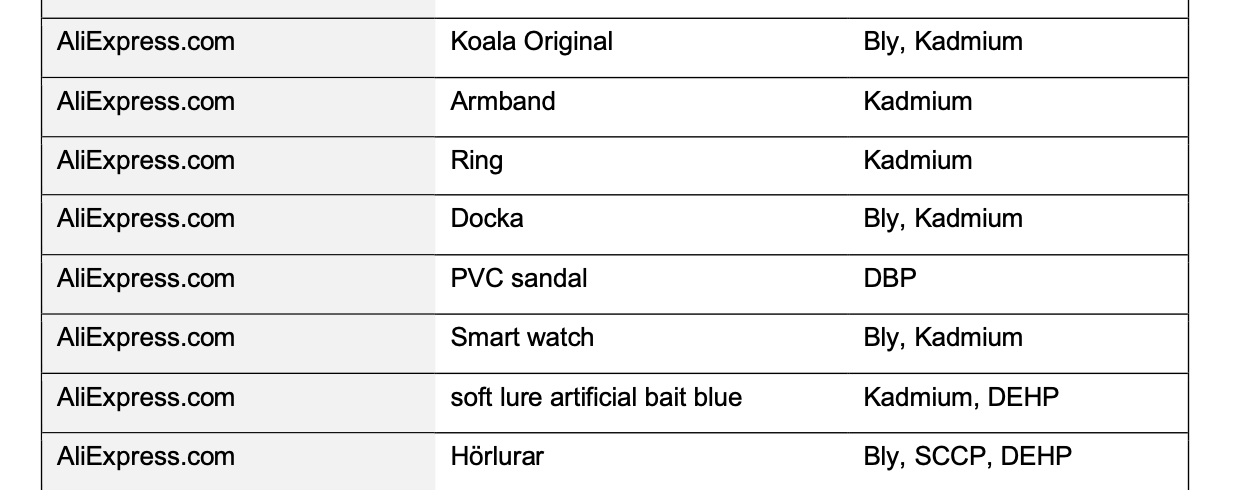 Skjermbilde: Test av varer fra Temu, Shein, Aliexpress, Amazon.se og dropshipping-sider med miljøgifter, bly og kadmium